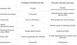 Interfejs diagnostyczny USB VAG KKL + kable: OBD1, OBD2, PINY